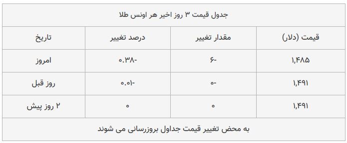 قیمت طلا امروز ۱۳۹۸/۰۷/۳۰ | سقوط قیمت‌ها