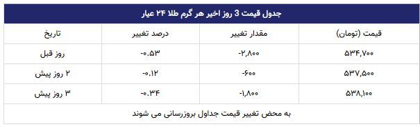 قیمت طلا در بازار امروز تهران ۱۳۹۸/۰۸/۰۱