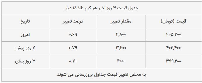 قیمت طلا، سکه و دلار امروز ۱۳۹۸/۰۸/۱۱| دلار و طلا ترمز بریدند