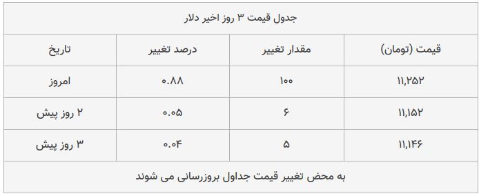 قیمت طلا، سکه و دلار امروز ۱۳۹۸/۰۸/۱۱| دلار و طلا ترمز بریدند