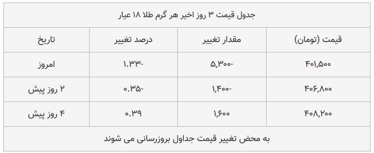 قیمت طلا، سکه و دلار امروز ۱۳۹۸/۰۸/۱۸| یورو گران شد، سکه امامی ارزان