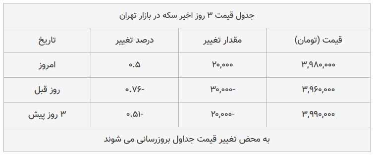 قیمت سکه در بازار امروز تهران ۱۳۹۸/۰۸/۱۹ قیمت سکه در بازار امروز تهران ۱۳۹۸/۰۸/۱۹