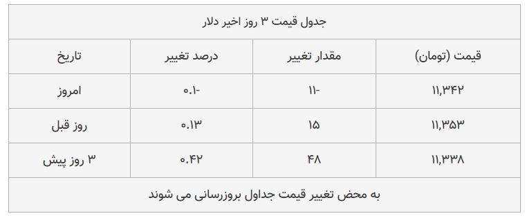 قیمت طلا، سکه و دلار امروز ۱۳۹۸/۰۸/۱۹| بازار سکه ترمز برید؛ طلا سقوط کرد