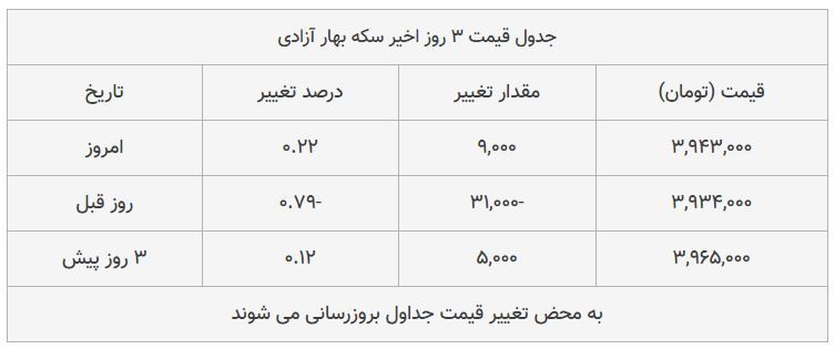 قیمت طلا، سکه و دلار امروز ۱۳۹۸/۰۸/۱۹| بازار سکه ترمز برید؛ طلا سقوط کرد