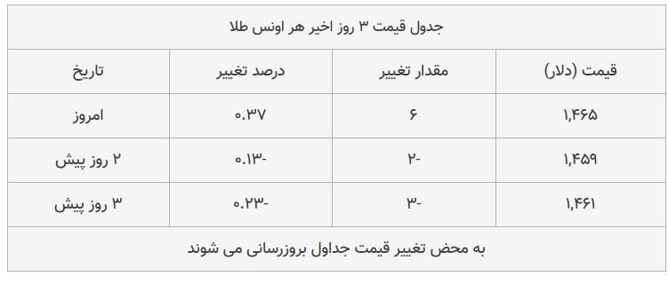 قیمت طلا، سکه و دلار امروز ۱۳۹۸/۰۸/۲۰| شیب تند افزایش قیمت‌ها