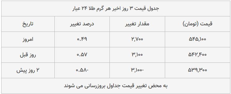 قیمت طلا، سکه و دلار امروز ۱۳۹۸/۰۸/۲۰| شیب تند افزایش قیمت‌ها