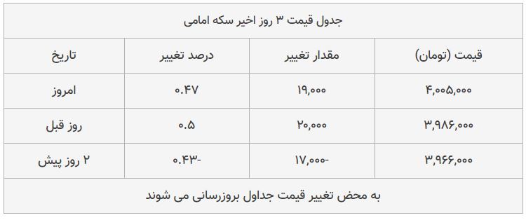 قیمت طلا، سکه و دلار امروز ۱۳۹۸/۰۸/۲۰| شیب تند افزایش قیمت‌ها