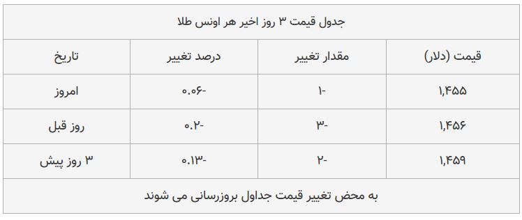 قیمت طلا، سکه و دلار امروز ۱۳۹۸/۰۸/۲۱| طلا سقوط کرد؛ بازار سکه ترمز برید