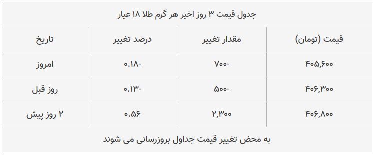 قیمت طلا، سکه و دلار امروز ۱۳۹۸/۰۸/۲۱| طلا سقوط کرد؛ بازار سکه ترمز برید