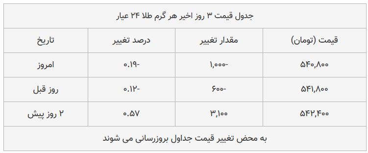 قیمت طلا، سکه و دلار امروز ۱۳۹۸/۰۸/۲۱| طلا سقوط کرد؛ بازار سکه ترمز برید