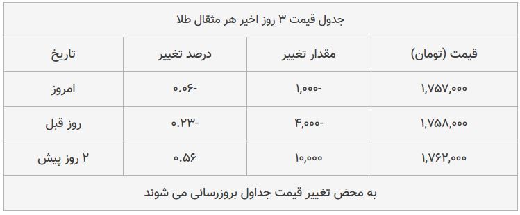 قیمت طلا، سکه و دلار امروز ۱۳۹۸/۰۸/۲۱| طلا سقوط کرد؛ بازار سکه ترمز برید