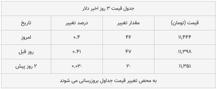 قیمت طلا، سکه و دلار امروز ۱۳۹۸/۰۸/۲۱| طلا سقوط کرد؛ بازار سکه ترمز برید