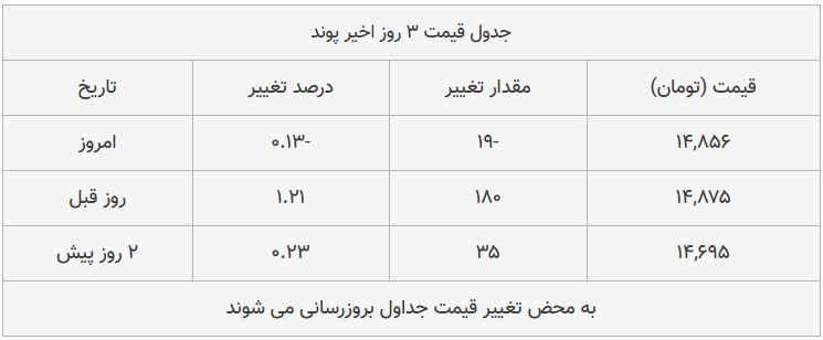 قیمت طلا، سکه و دلار امروز ۱۳۹۸/۰۸/۲۱| طلا سقوط کرد؛ بازار سکه ترمز برید