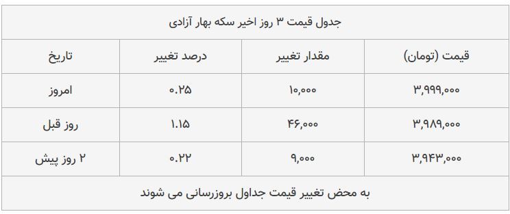 قیمت طلا، سکه و دلار امروز ۱۳۹۸/۰۸/۲۱| طلا سقوط کرد؛ بازار سکه ترمز برید