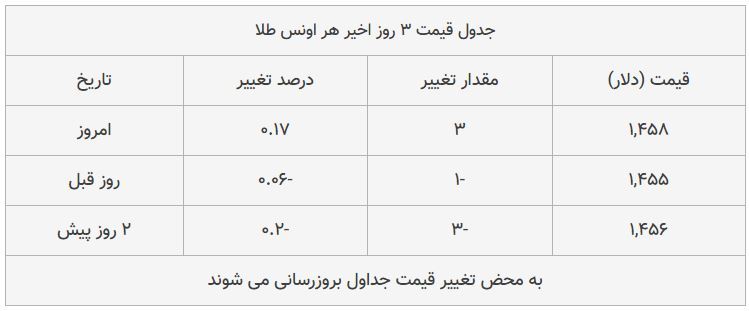 قیمت طلا، سکه و دلار امروز ۱۳۹۸/۰۸/۲۲| پیشروی قیمت‌ها در بازار طلا و ارز