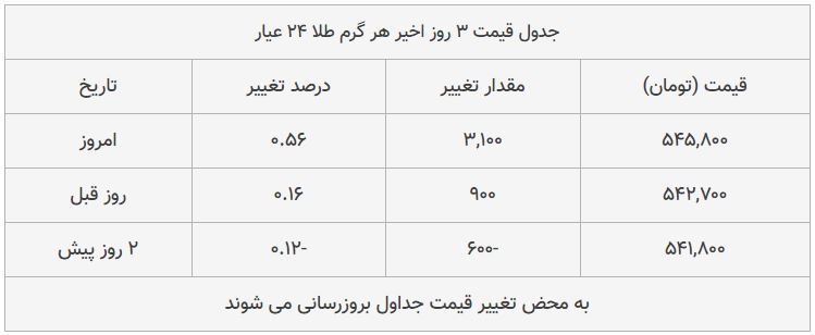 قیمت طلا، سکه و دلار امروز ۱۳۹۸/۰۸/۲۲| پیشروی قیمت‌ها در بازار طلا و ارز