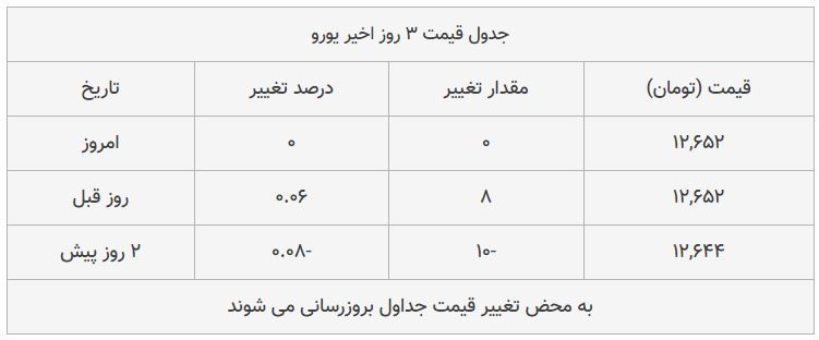 قیمت طلا، سکه و دلار امروز ۱۳۹۸/۰۸/۲۲| پیشروی قیمت‌ها در بازار طلا و ارز