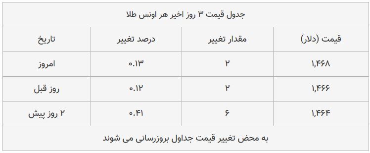 قیمت طلا، سکه و دلار امروز ۱۳۹۸/۰۸/۲۵| شیب تند افزایش قیمت‌ها