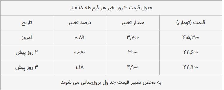 قیمت طلا، سکه و دلار امروز ۱۳۹۸/۰۸/۲۵| شیب تند افزایش قیمت‌ها