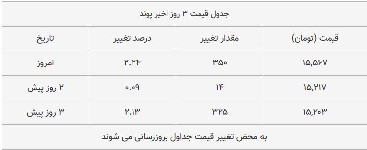 قیمت طلا، سکه و دلار امروز ۱۳۹۸/۰۸/۲۵| شیب تند افزایش قیمت‌ها