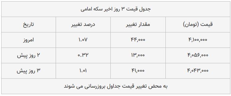 قیمت طلا، سکه و دلار امروز ۱۳۹۸/۰۸/۲۵| شیب تند افزایش قیمت‌ها