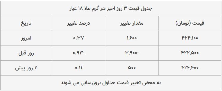 قیمت طلا، سکه و دلار امروز ۱۳۹۸/۰۸/۲۹| یورو ارزان شد؛ سکه امامی گران