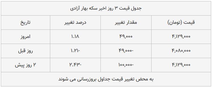 قیمت طلا، سکه و دلار امروز ۱۳۹۸/۰۸/۳۰| ترمز بازار طلا برید؛ دلار سقوط کرد