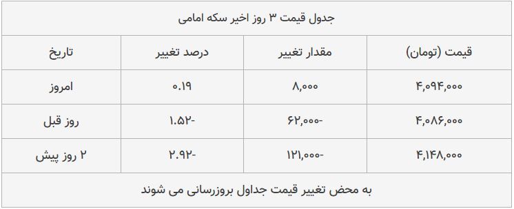 قیمت طلا، سکه و دلار امروز ۱۳۹۸/۰۸/۳۰| ترمز بازار طلا برید؛ دلار سقوط کرد