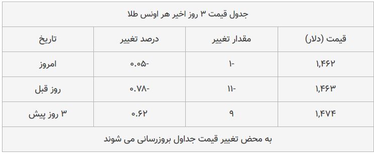 قیمت طلا، سکه و دلار امروز ۱۳۹۸/۰۹/۰۲| طلا سقوط کرد؛ پوند ارزان شد