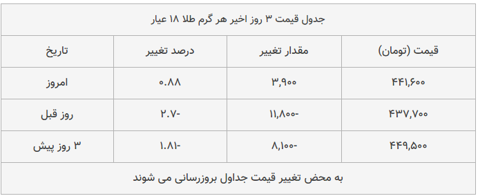 قیمت طلا، سکه و دلار امروز ۱۳۹۸/۰۹/۲۴| یورو ارزان شد، سکه امامی گران