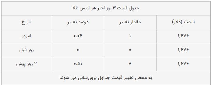 قیمت طلا، سکه و دلار امروز ۱۳۹۸/۰۹/۲۵| یورو گران شد؛ سکه امامی ارزان