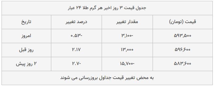 قیمت طلا، سکه و دلار امروز ۱۳۹۸/۰۹/۲۵| یورو گران شد؛ سکه امامی ارزان