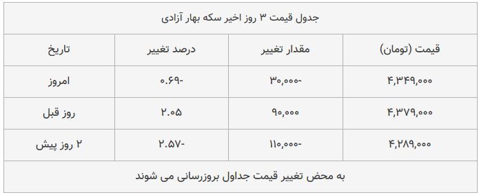 قیمت طلا، سکه و دلار امروز ۱۳۹۸/۰۹/۲۵| یورو گران شد؛ سکه امامی ارزان