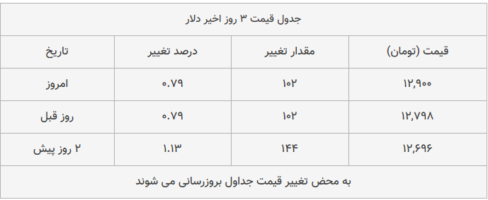 قیمت طلا، سکه و دلار امروز ۱۳۹۸/۰۹/۲۷| یورو و سکه امامی گران شدند