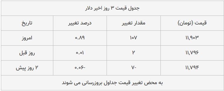 قیمت طلا، سکه و دلار امروز ۱۳۹۸/۰۹/۰۳| بازار صعودی شد