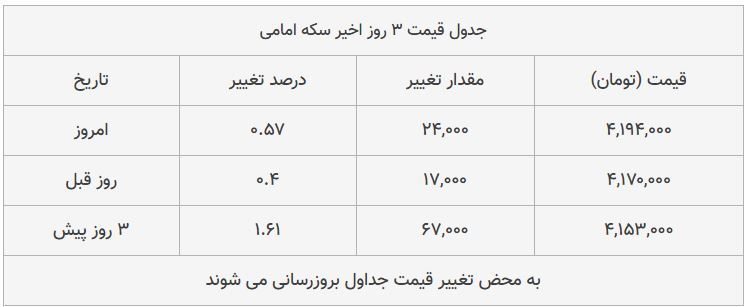 قیمت طلا، سکه و دلار امروز ۱۳۹۸/۰۹/۰۳| بازار صعودی شد