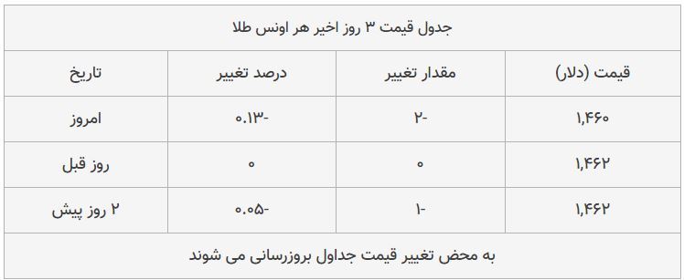 قیمت طلا، سکه و دلار امروز ۱۳۹۸/۰۹/۰۴| افزایش محسوس قیمت