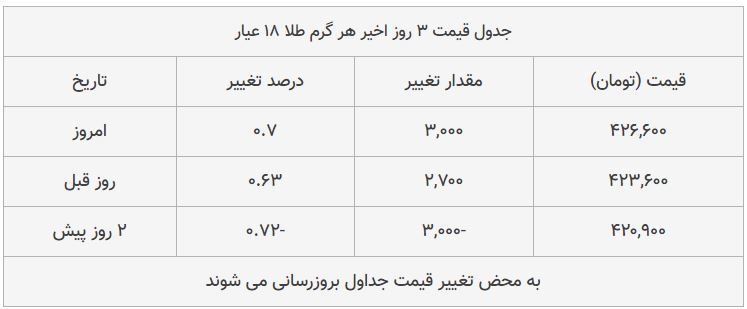 قیمت طلا، سکه و دلار امروز ۱۳۹۸/۰۹/۰۴| افزایش محسوس قیمت