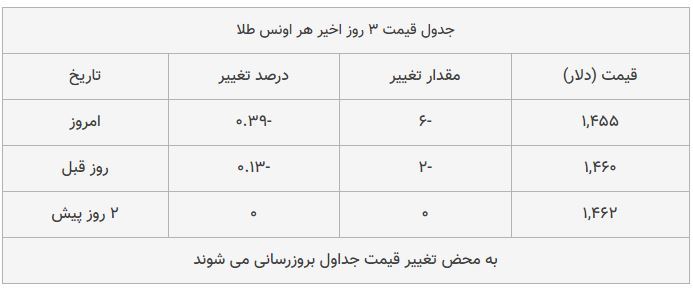 قیمت طلا، سکه و دلار امروز ۱۳۹۸/۰۹/۰۵| سقوط آزاد سکه؛ یورو گران شد