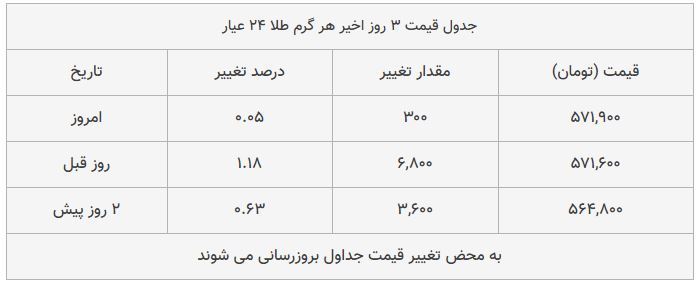 قیمت طلا، سکه و دلار امروز ۱۳۹۸/۰۹/۰۵| سقوط آزاد سکه؛ یورو گران شد