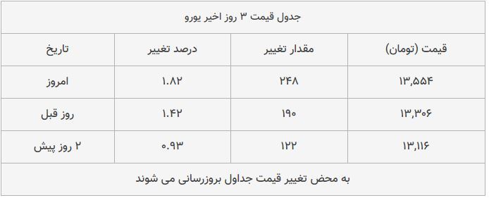 قیمت طلا، سکه و دلار امروز ۱۳۹۸/۰۹/۰۵| سقوط آزاد سکه؛ یورو گران شد