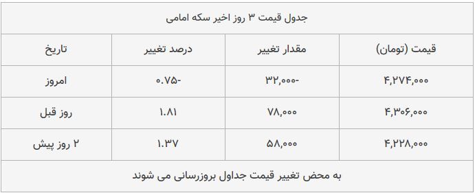 قیمت طلا، سکه و دلار امروز ۱۳۹۸/۰۹/۰۵| سقوط آزاد سکه؛ یورو گران شد