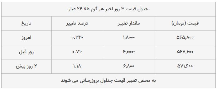 قیمت طلا، سکه و دلار امروز ۱۳۹۸/۰۹/۰۶| شیب تند کاهش قیمت‌ها