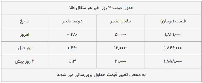 قیمت طلا، سکه و دلار امروز ۱۳۹۸/۰۹/۰۶| شیب تند کاهش قیمت‌ها