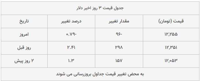 قیمت طلا، سکه و دلار امروز ۱۳۹۸/۰۹/۰۶| شیب تند کاهش قیمت‌ها