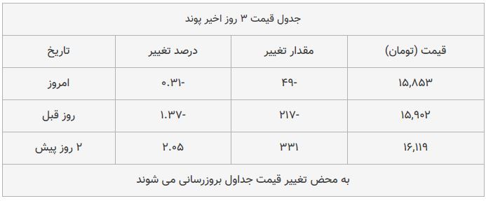 قیمت طلا، سکه و دلار امروز ۱۳۹۸/۰۹/۰۶| شیب تند کاهش قیمت‌ها