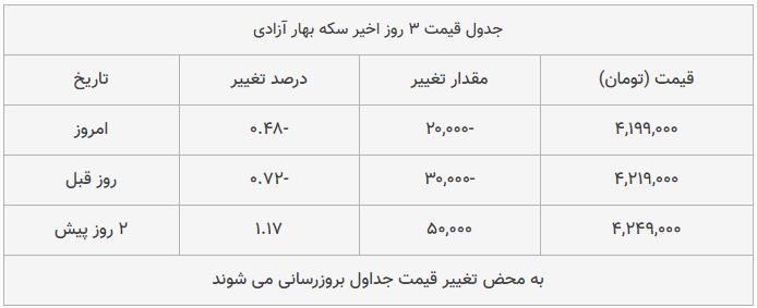 قیمت طلا، سکه و دلار امروز ۱۳۹۸/۰۹/۰۶| شیب تند کاهش قیمت‌ها