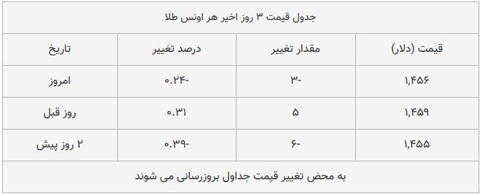 قیمت طلا، سکه و دلار امروز ۱۳۹۸/۰۹/۰۷| قیمت‌ها صعودی شد