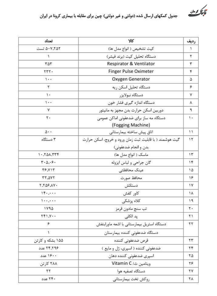 کمک‌های چین برای مقابله با کرونا امشب با ۲ پرواز از پکن به ایران ارسال می‌شود