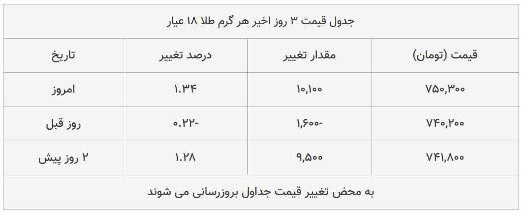 قیمت طلا، سکه و دلار امروز ۱۳۹۹/۰۳/۲۷| ترمز قیمت‌ها برید